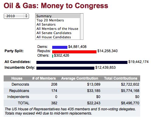 oil/gas donations to congress